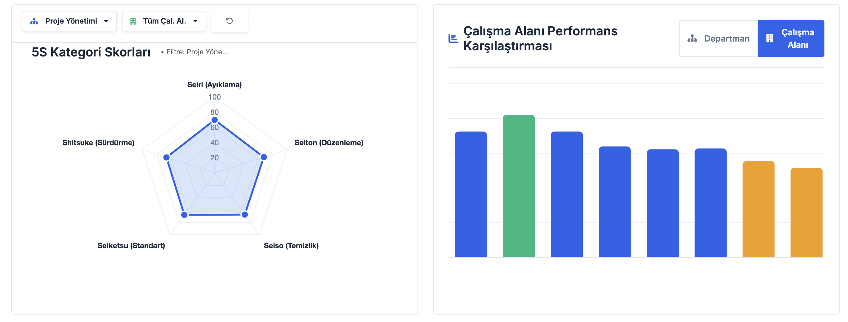 5S Kategori Skorları ve Performans Karşılaştırması